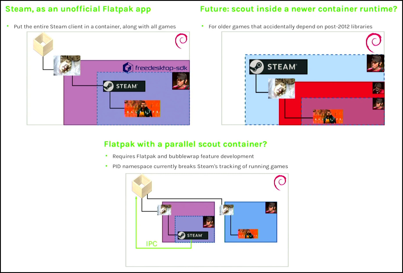 Various combinations of Steam and Flatpak containers and runtimes. Not pictured: Steam and the game running directly on the user’s native environment, like they do on every other OS.